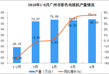 2018年上半年广州市彩色电视机产量数据分析：同比增长超20%