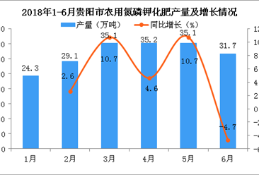 2018年6月贵阳市农用氮磷钾化肥产量同比下降4.7%