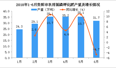 2018年6月贵阳市农用氮磷钾化肥产量同比下降4.7%