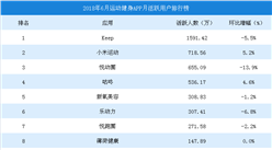 2018年6月中国运动健身APP排行榜TOP10（图）