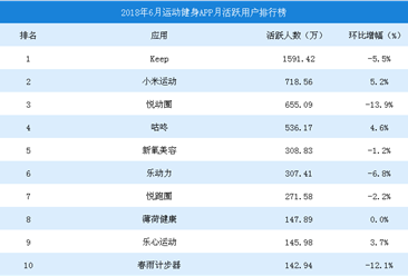 2018年6月中國運動健身APP排行榜TOP10（圖）