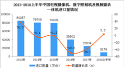 2018年上半年我国电视摄像机、数字照相机及视频摄录一体机进口量同比增长3.3%