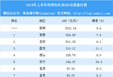 2018年上半年昆明各区县GDP排行榜：安宁增速下滑（附榜单）