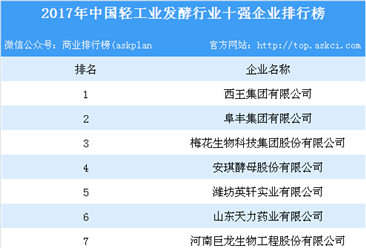 2017年中國輕工業發酵行業十強企業排行榜