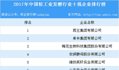 2017年中国轻工业发酵行业十强企业排行榜