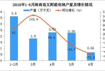 2018年6月海南省太阳能电池产量同比下降71.6%