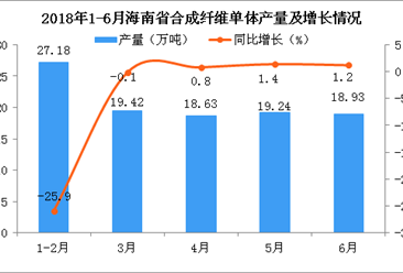 2018年6月海南省合成纤维单体产量为18.93万吨 同比增长1.2%