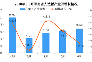 2018年6月海南省人造板产量为0.68万立方米 同比下降54.3%