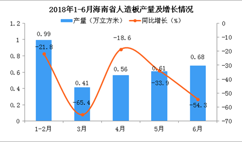 2018年6月海南省人造板产量为0.68万立方米 同比下降54.3%