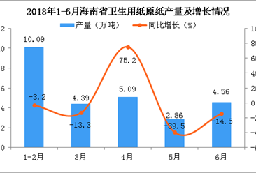 2018年6月海南省卫生用纸原纸累计产量为26.99万吨
