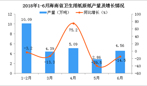 2018年6月海南省卫生用纸原纸累计产量为26.99万吨