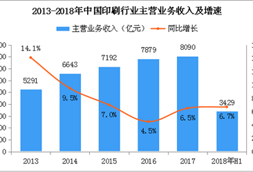 2018上半年中国印刷行业运行分析及下半年走势预测（附图表）
