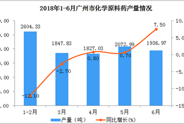 2018年上半年广州市化学原料药产量数据分析