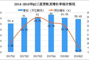 2018年三星第二季財報數據分析：營收為58.48萬億韓元（圖）