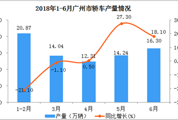 2018年上半年广州市轿车产量数据分析：同比增长6.5%