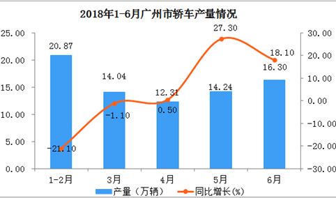 2018年上半年广州市轿车产量数据分析：同比增长6.5%