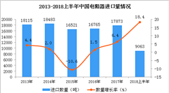 2018年上半年中國(guó)電阻器進(jìn)口量同比增長(zhǎng)18.4%