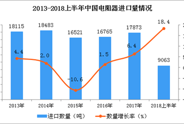 2018年上半年中国电阻器进口量同比增长18.4%