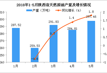 2018年5月陕西省天然原油产量同比增长1.8%