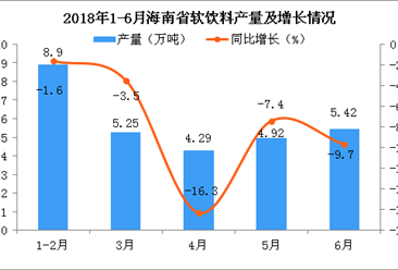 2018年6月海南省软饮料产量分析：同比下降9.7%