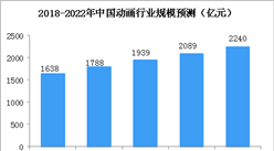 中國動畫行業市場規模及發展趨勢預測：2018年總產值將達1638億元（附圖表）