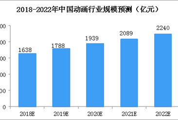 中国动画行业市场规模及发展趋势预测：2018年总产值将达1638亿元（附图表）