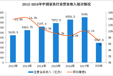 2018上半年中国家具行业经营数据分析及下半年趋势预测（附图表）