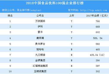 2018中國食品飲料100強企業排行榜