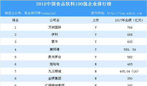 2018中国食品饮料100强企业排行榜