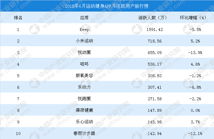 2018年6月中国运动健身APP排行榜TOP10(图