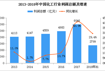 2018年上半年化工行业运行分析：利润总额2799亿元 同比增长29.4%（附图表）