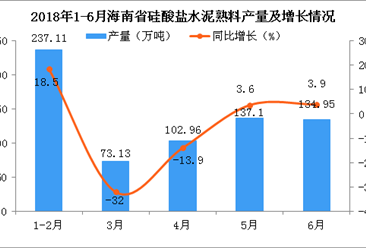 2018年6月海南省硅酸盐水泥熟料产量同比增长3.9%