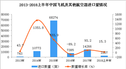 2018上半年中国飞机及其他航空器进口量及金额增长情况分析