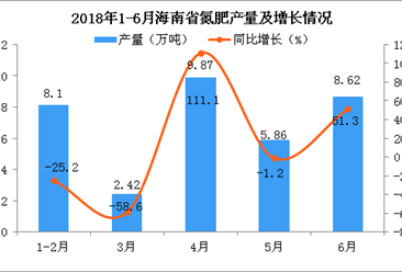 2018年6月海南省氮肥產量同比增長51.3%