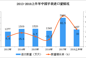 2018上半年中国手表进口量及进口金额双增长