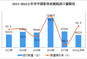 2018年上半年中国彩色电视机进口金额同比增长97.4%