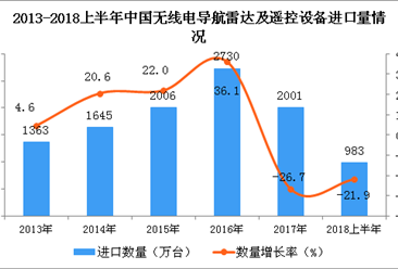 2018年上半年中國無線電導航雷達及遙控設備進口量分析：同比下降21.9%
