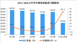 2018上半年中国电容器进口量及进口金额双增长