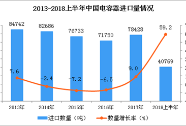 2018上半年中國電容器進口量及進口金額雙增長