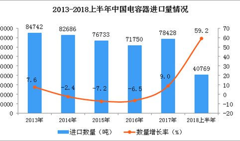 2018上半年中国电容器进口量及进口金额双增长