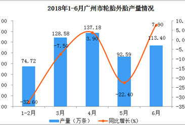 2018年1-6月廣州市輪胎外胎產量數據分析：6月同比增長近8%