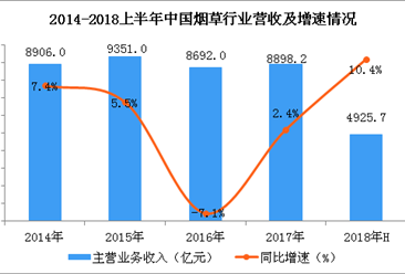 烟草gdp_9 贵州上半年GDP增速位居全国前列