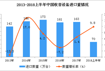 2018年上半年中国收音设备进口量为70万台 同比增长9.8%