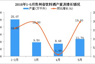 2018年1-5月贵州省饮料酒产量同比增长16.30%