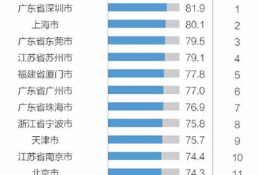 2017年中国外贸百强城市排行榜