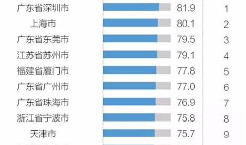 2017年中国外贸百强城市排行榜