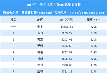 2018年上半年江苏各市GDP排行榜：南京同苏州差距拉大（附榜单）