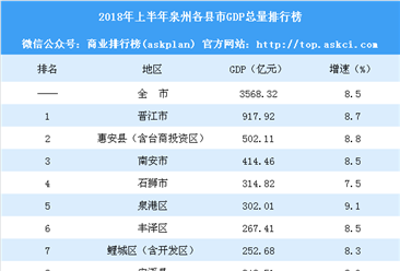 2018年上半年泉州各县市GDP排行榜：晋江第一 惠安第二（附榜单）