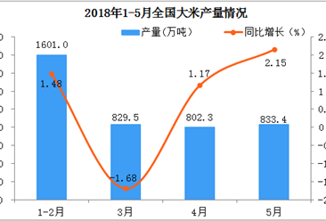 2018年5月份全国大米产量同比增长2.15%