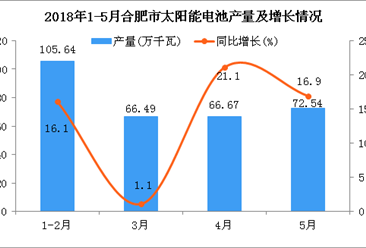 2018年1-5月合肥市太阳能电池产量同比增长13.9%